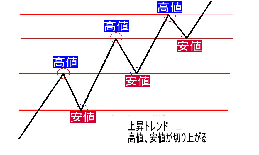 daue 【初級】テクニカル講座｜ダウ理論