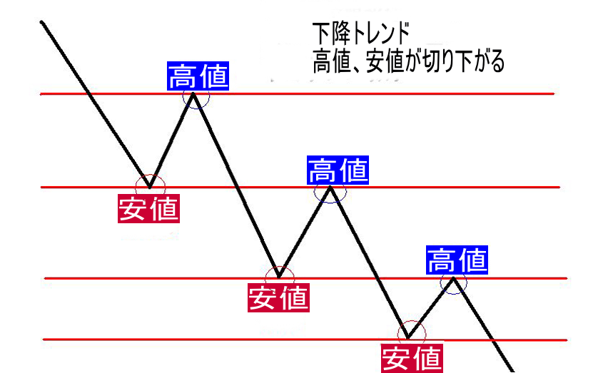 dsita 【初級】テクニカル講座｜ダウ理論