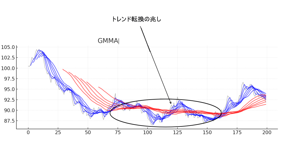 GMMAのイメージ図(短期群と長期群の束によるトレンド分析)