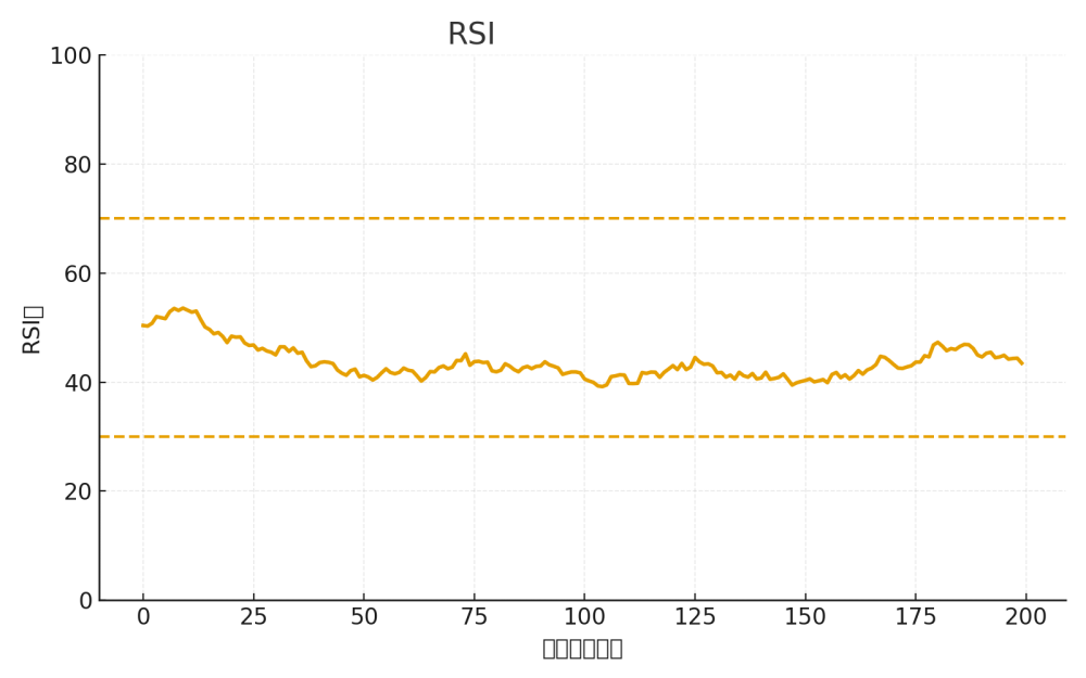 RSIのイメージ図(0?100、70/30ラインとシグナル例)