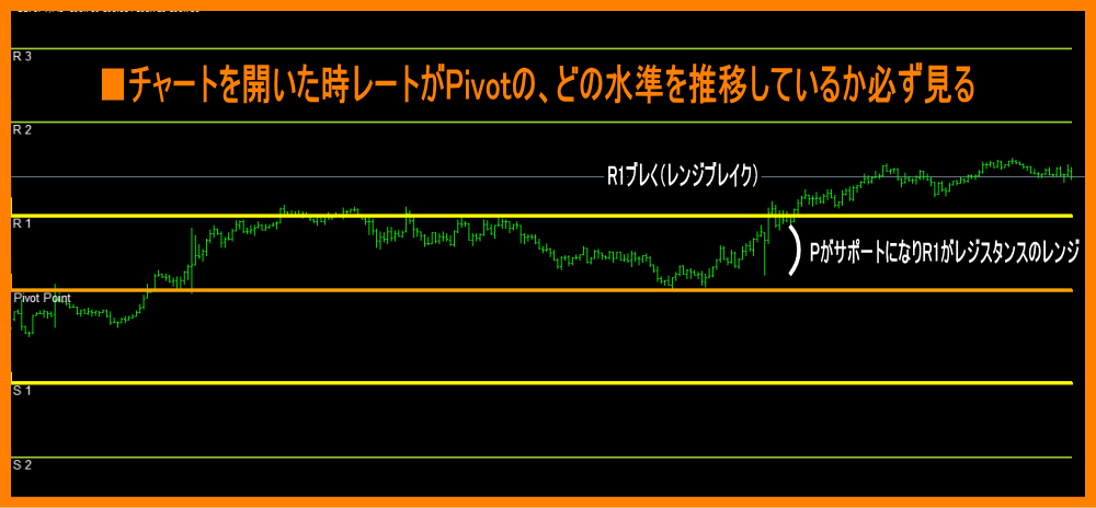 Pivotライン(R1?R3/S1?S3/中心線P)を自動描画したチャート例