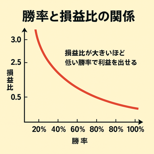 soneki 【重要】テクニカル講座｜勝率 × 損益比（リスクリワード）